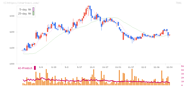 遠藤製作所(7841)の日足チャート