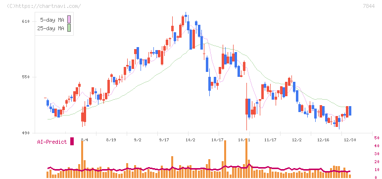 マーベラス(7844)の日足チャート