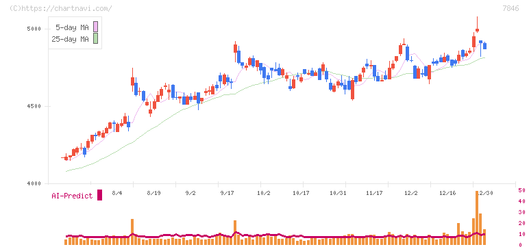 パイロットコーポレーション(7846)の日足チャート