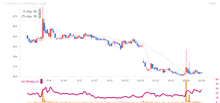 アルメディオ(7859)の日足チャート