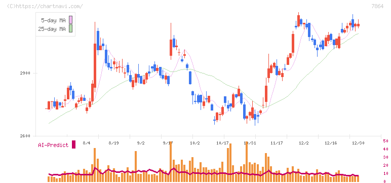 フジシールインターナショナル(7864)の日足チャート