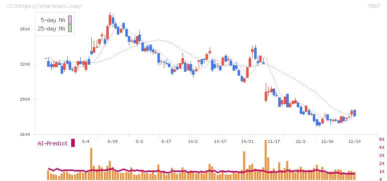 タカラトミー(7867)の日足チャート