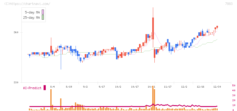 サンメッセ(7883)の日足チャート