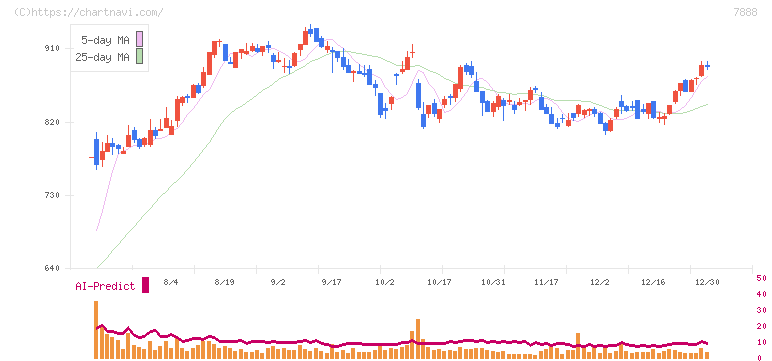 三光合成(7888)の日足チャート