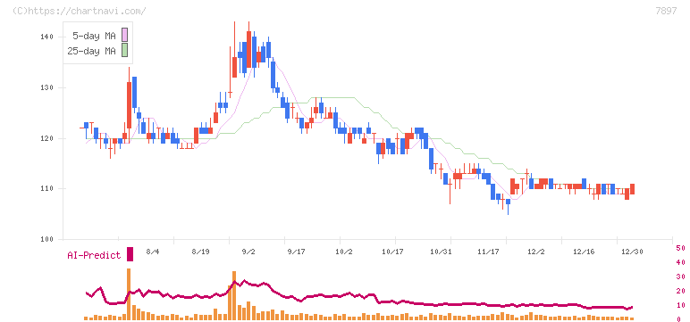 ホクシン(7897)の日足チャート