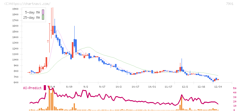 マツモト(7901)の日足チャート