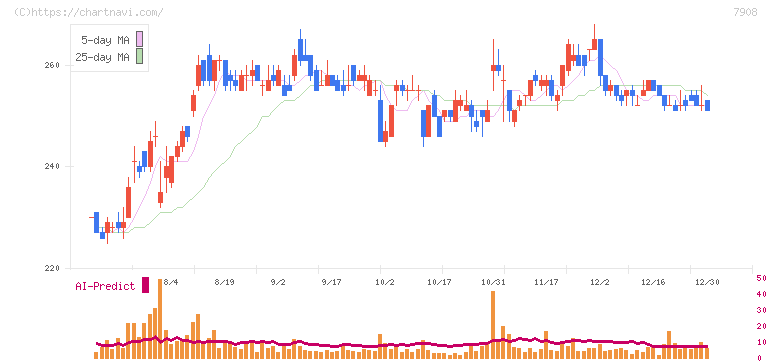 ＫＩＭＯＴＯ(7908)の日足チャート