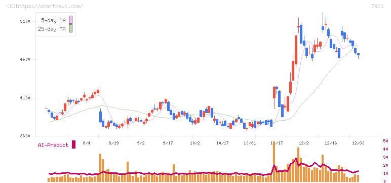 ＴＯＰＰＡＮホールディングス(7911)の日足チャート