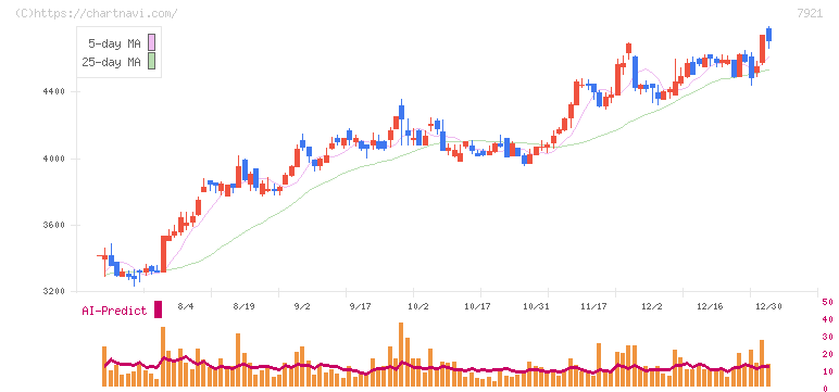 ＴＡＫＡＲＡ　＆　ＣＯＭＰＡＮＹ(7921)の日足チャート