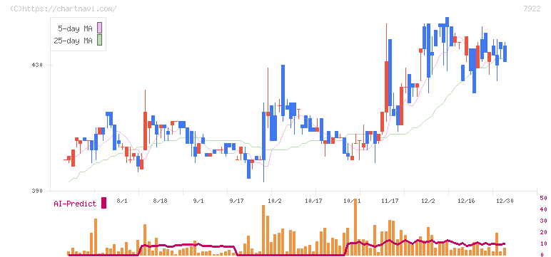 三光産業(7922)の日足チャート