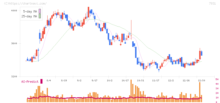 未来工業(7931)の日足チャート
