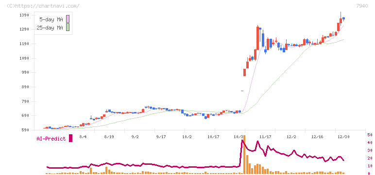 ウェーブロックホールディングス(7940)の日足チャート