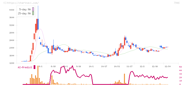 光陽社(7946)の日足チャート