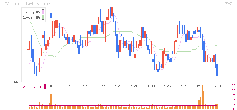 キングジム(7962)の日足チャート