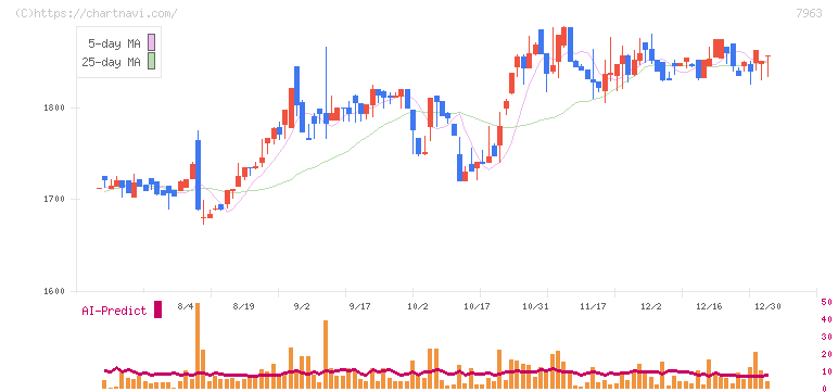 興研(7963)の日足チャート