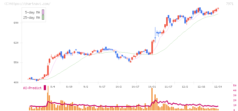 東リ(7971)の日足チャート