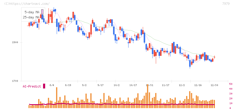 松風(7979)の日足チャート