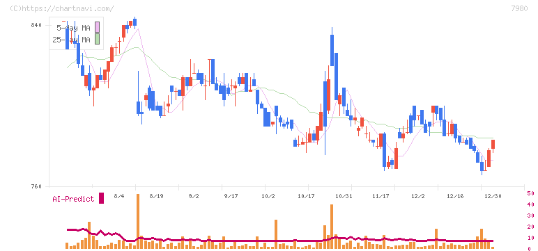 重松製作所(7980)の日足チャート