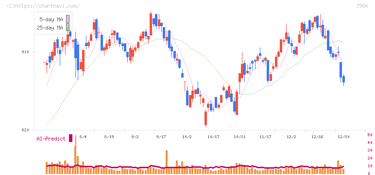 コクヨ(7984)の日足チャート