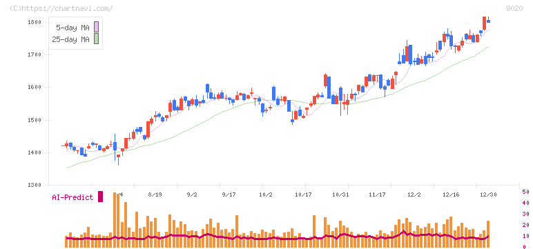 兼松(8020)の日足チャート