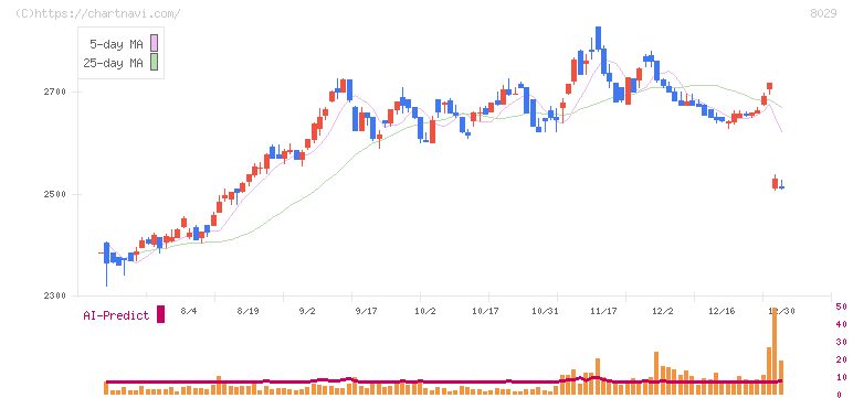 ルックホールディングス(8029)の日足チャート
