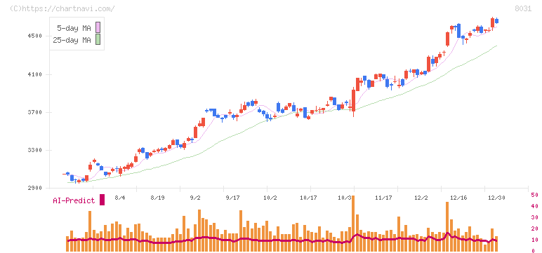 三井物産(8031)の日足チャート