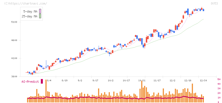 住友商事(8053)の日足チャート