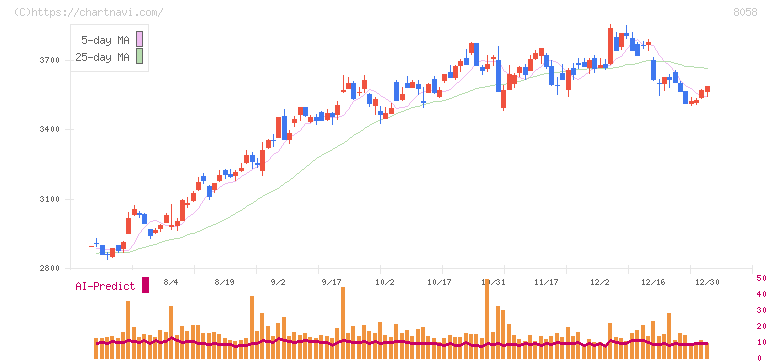 三菱商事(8058)の日足チャート