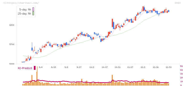 キヤノンマーケティングジャパン(8060)の日足チャート
