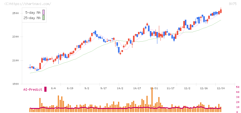 神鋼商事(8075)の日足チャート