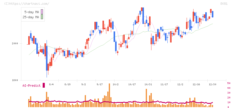 カナデン(8081)の日足チャート