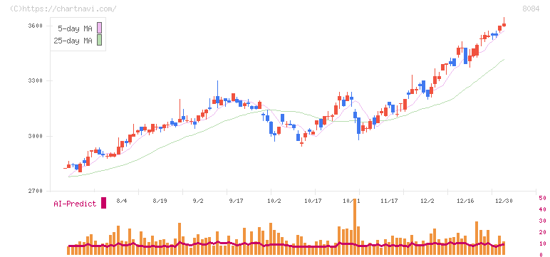 ＲＹＯＤＥＮ(8084)の日足チャート