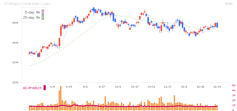 ニプロ(8086)の日足チャート