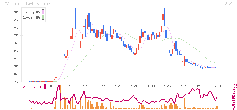 堀田丸正(8105)の日足チャート