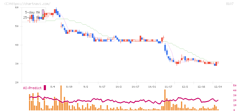 キムラタン(8107)の日足チャート
