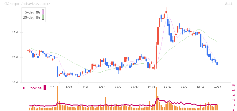 ゴールドウイン(8111)の日足チャート