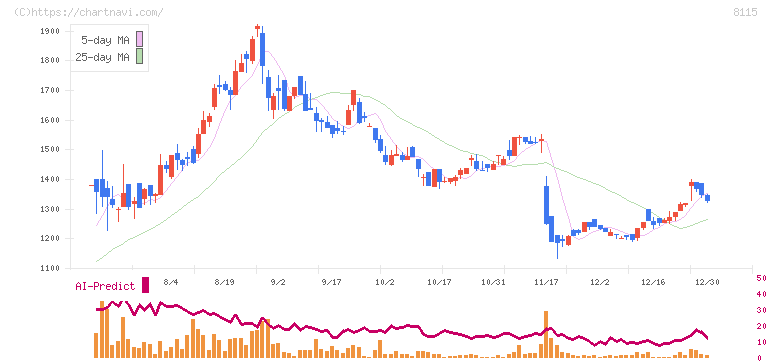 ムーンバット(8115)の日足チャート