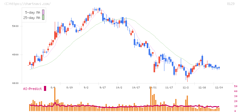 東邦ホールディングス(8129)の日足チャート