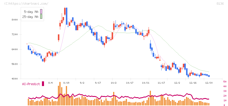 サンリオ(8136)の日足チャート