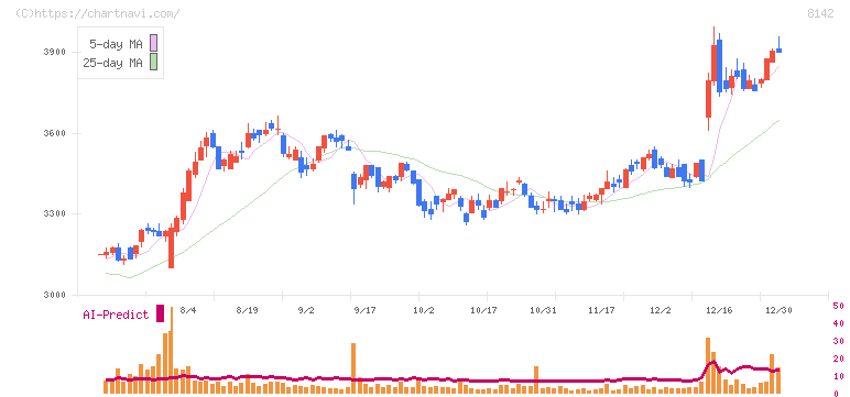 トーホー(8142)の日足チャート