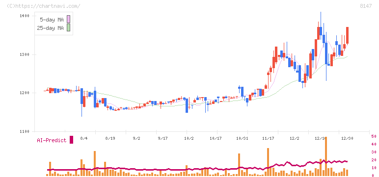 トミタ(8147)の日足チャート