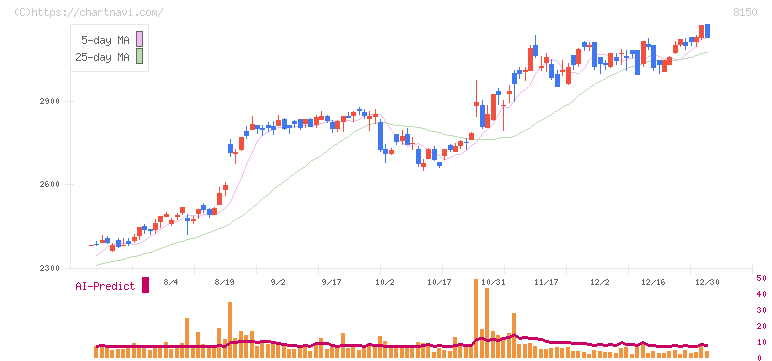 三信電気(8150)の日足チャート