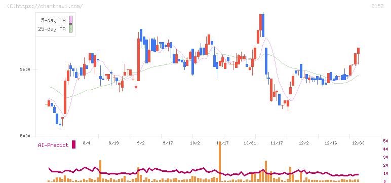 ソマール(8152)の日足チャート