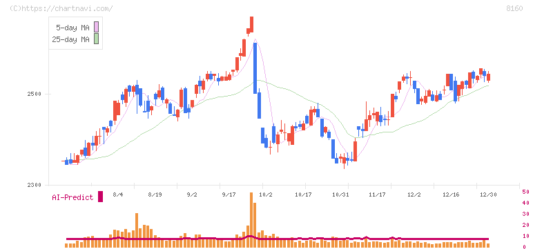 木曽路(8160)の日足チャート