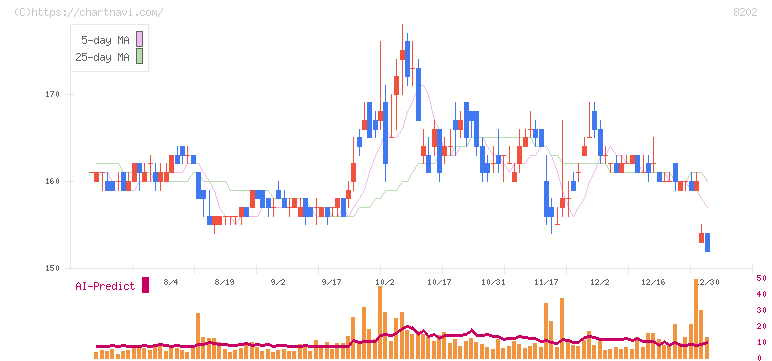 ラオックスホールディングス(8202)の日足チャート