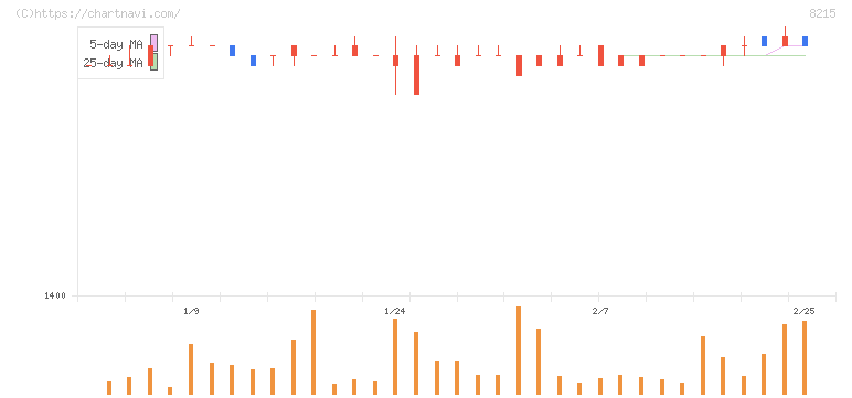 銀座山形屋(8215)の日足チャート