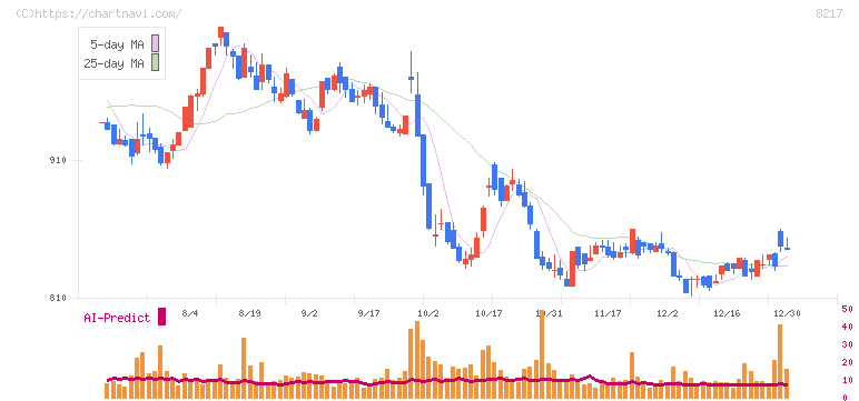 オークワ(8217)の日足チャート
