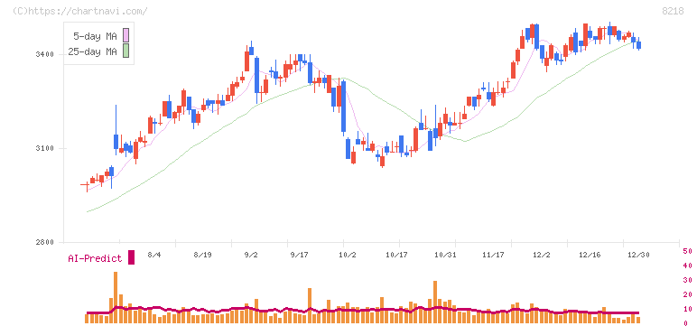 コメリ(8218)の日足チャート