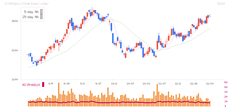 青山商事(8219)の日足チャート
