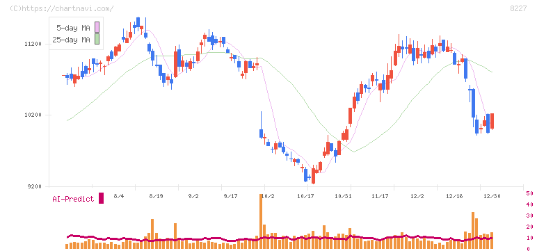 しまむら(8227)の日足チャート